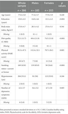 Associations between circulating cardiovascular disease risk factors and cognitive performance in cognitively healthy older adults from the NuAge study